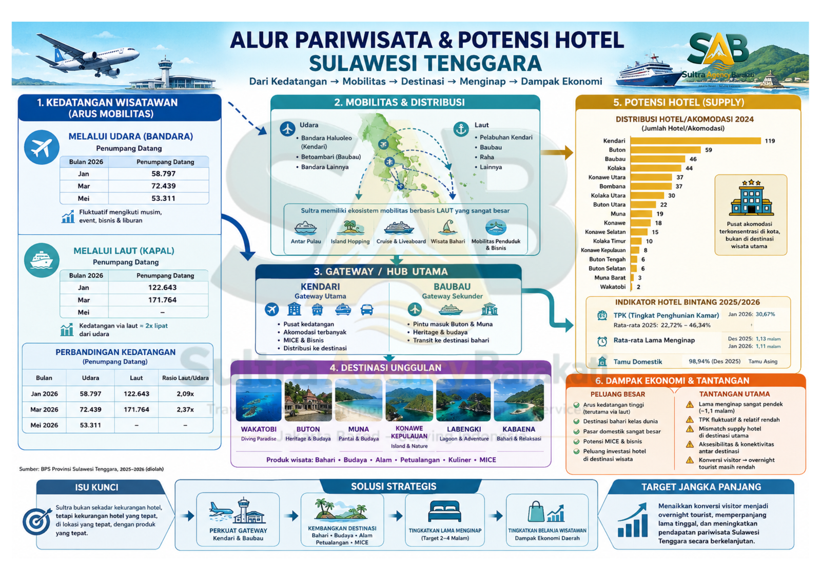 Pariwisata Sulawesi Tenggara: Destinasinya Menjual, Tetapi Perjalanannya Belum Selesai
